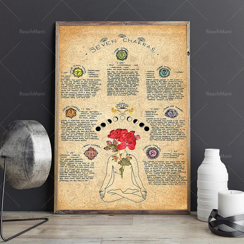 Chakra Knowledge Posters